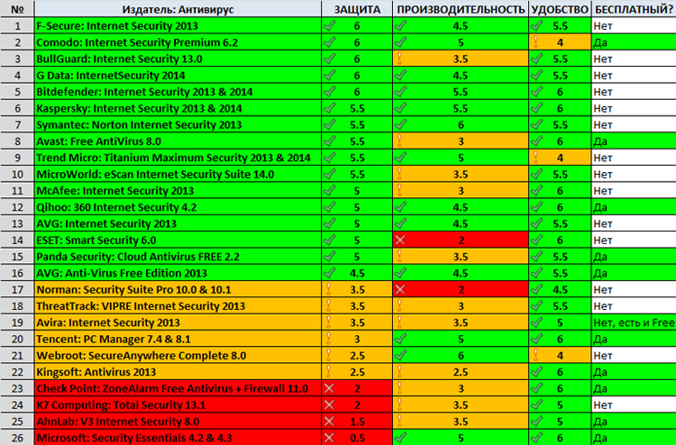 Сравнительный анализ антивирусных программ проект