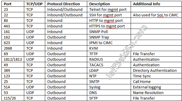 Port list. Порты протоколов. Список портов и протоколов. Основные протоколы и Порты. Стандартные номера портов.