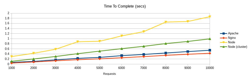 Nginx apache. Nginx vs Apache. Сравнение nginx и Apache. Nginx сравнение веб-серверов. Apache nginx IIS.