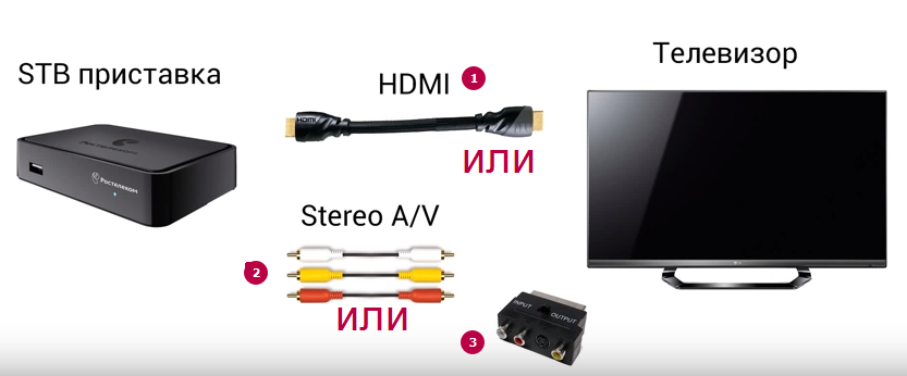 Как подключить телевизор к ростелекому кабелю. Схема подключения ТВ приставки Ростелеком к 2 телевизорам. HDMI кабель приставка Ростелеком. Подключить второй телевизор к приставке Ростелеком. Как правильно подключить провода к приставке Ростелеком ТВ.