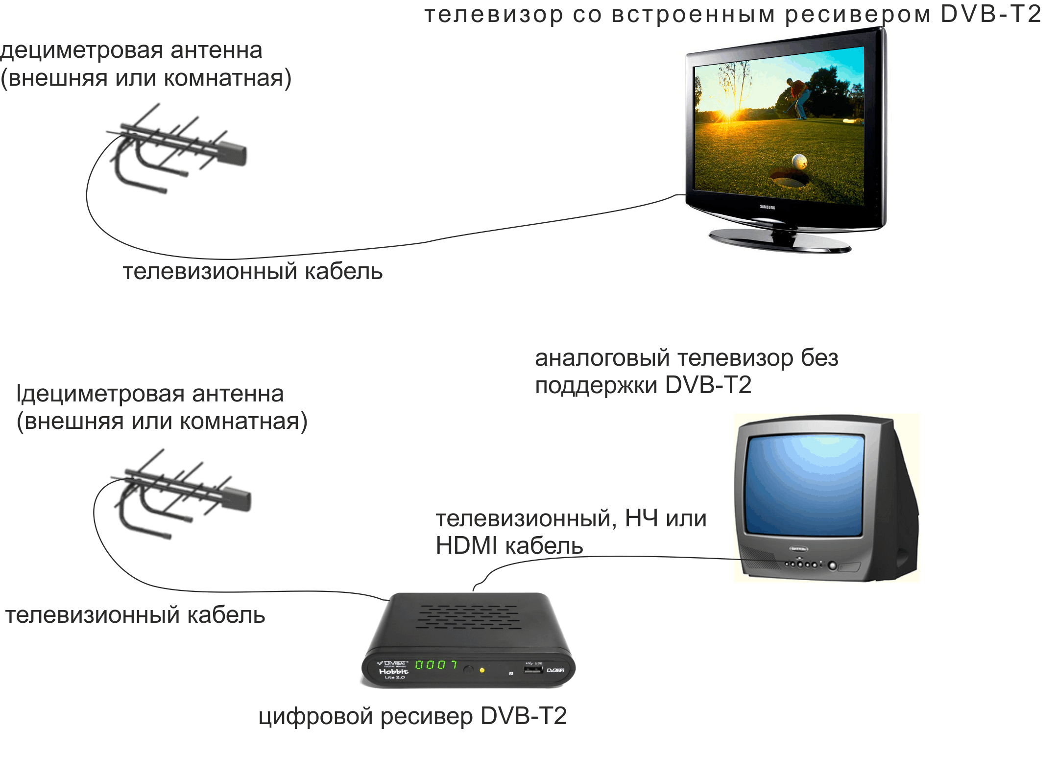 самсунг не показывает цифровые каналы через кабель телевизор