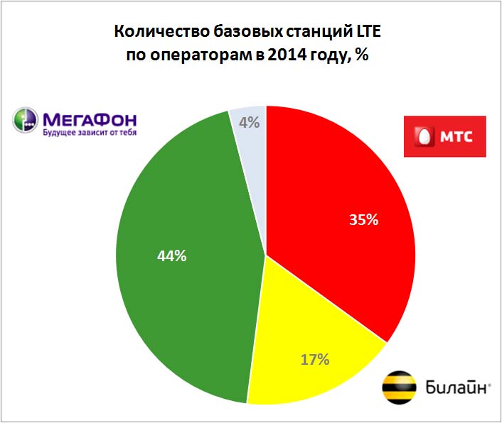 Качество связи операторов