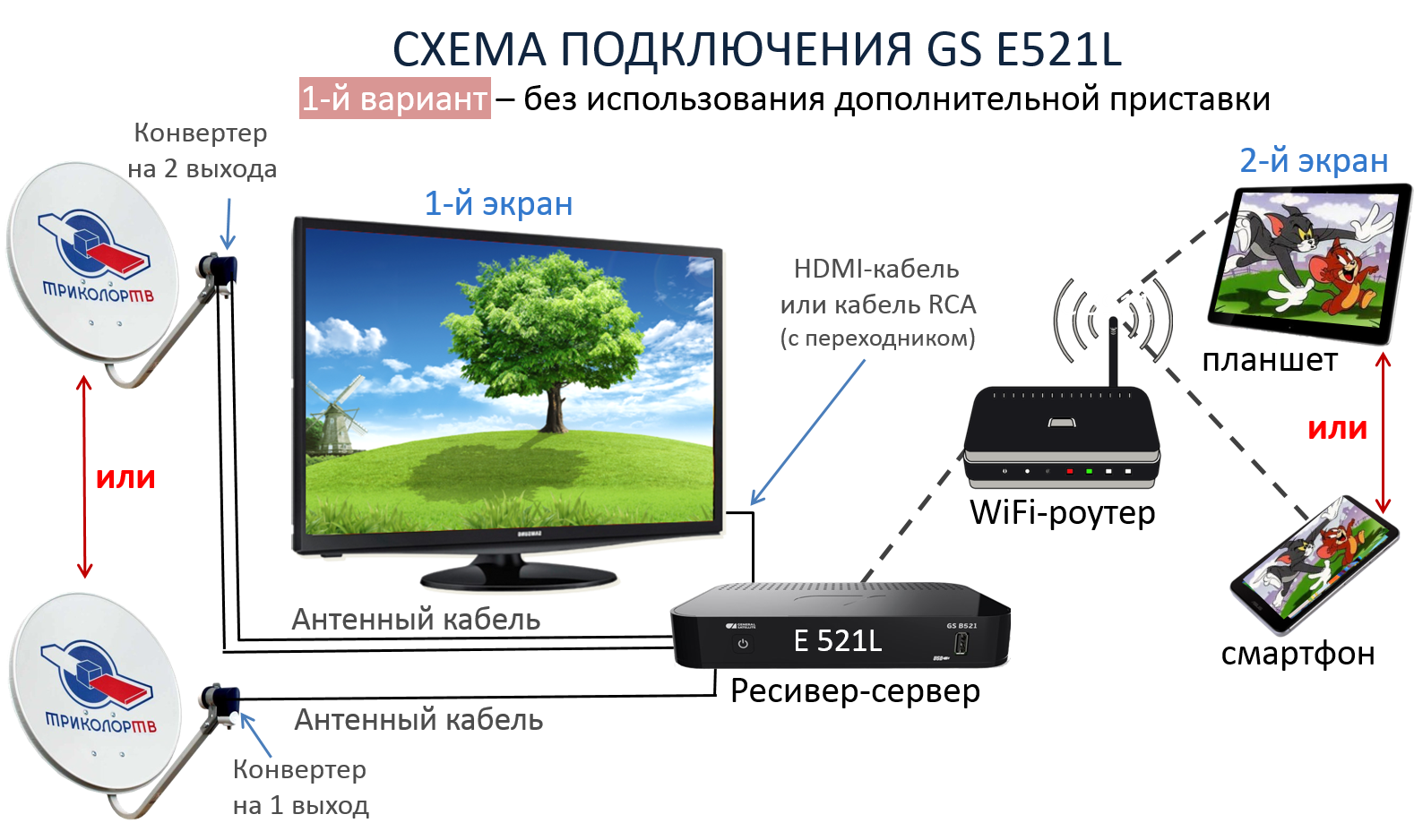 Триколор GS e521l. Схема подключения приемника Триколор на 2 телевизора и 2 приставки. Триколор ТВ приемник GS e521l. Схема подключения спутникового ТВ Триколор. Триколор можно подключить интернет