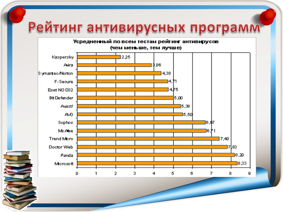 Презентация на тему антивирусы рейтинг антивирусных программ