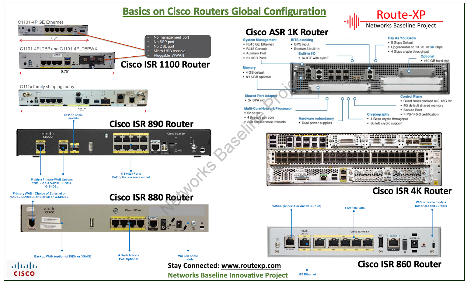 Cisco configuration