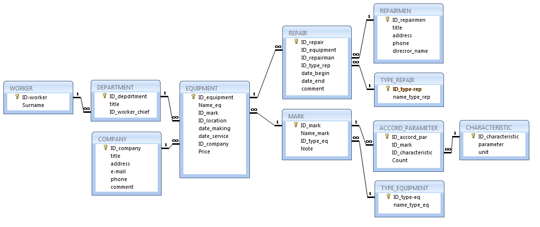 Ms sql server схема базы данных