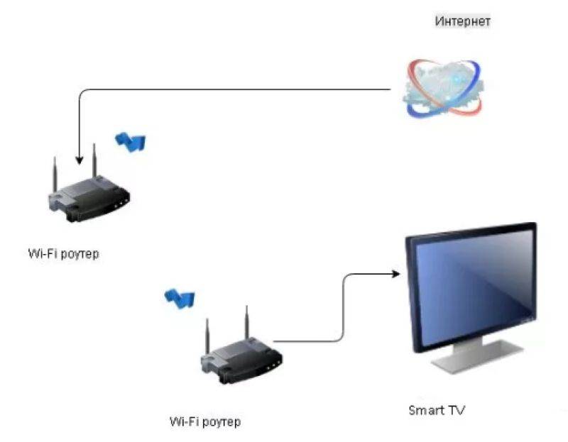 Как подключить телевизор к интернету через wifi роутер по кабелю или без проводов - smart tvsamsung, lg, philips, sony