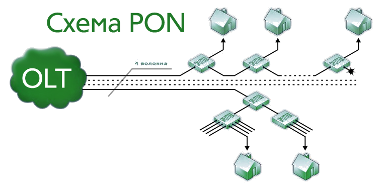 Пон пон канал. Структура пассивной оптической сети Pon. Структурная схема сети GPON. Пассивная оптическая сеть GPON. Технология пассивной оптической сети GPON это.