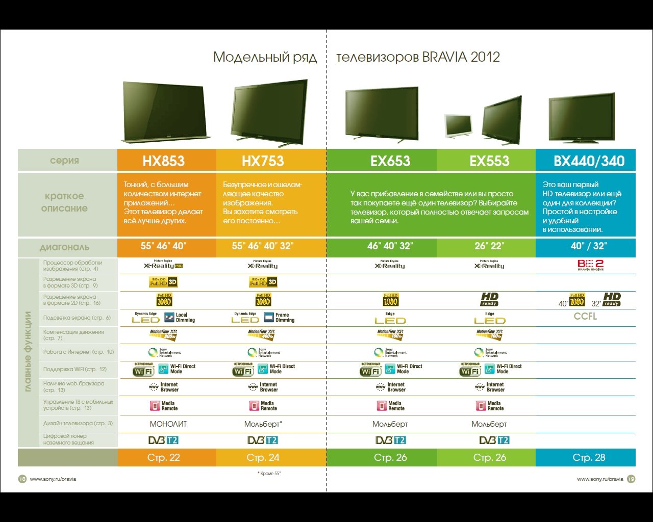 Модельный ряд телевизоров Sony 2021 года таблица