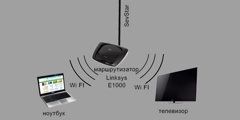 Как соединить телевизором с wifi