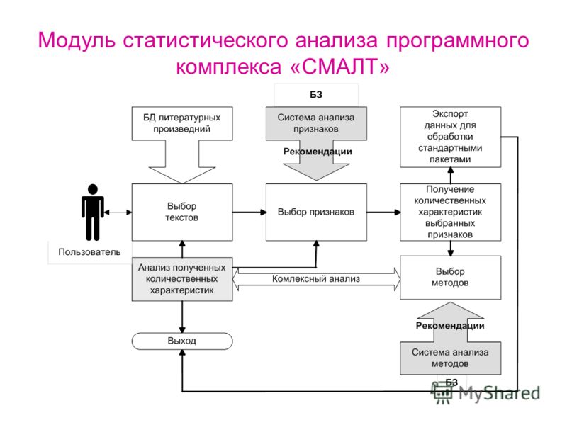 Системы анализа информации. Источники информации программного комплекса. Программные статистические комплексы. Комплекс анализов. Блок схема статистического анализа.