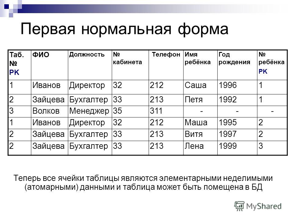 Нормализация базы данных | liblessons
