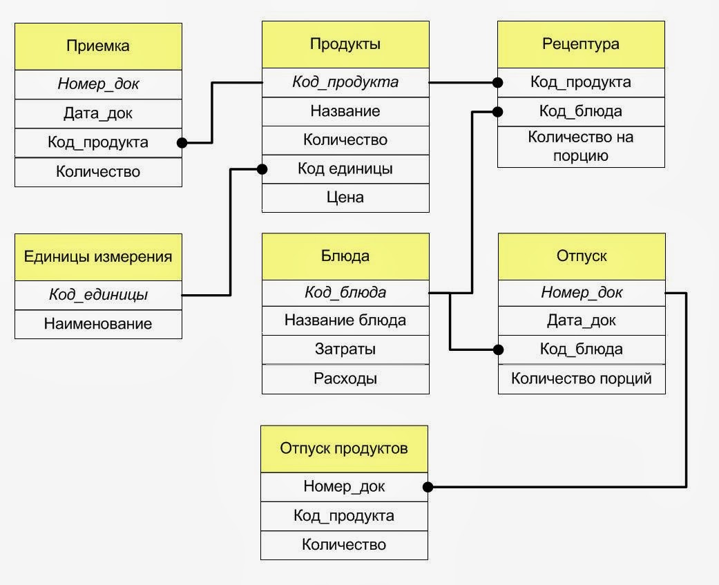 Схема базы данных sql