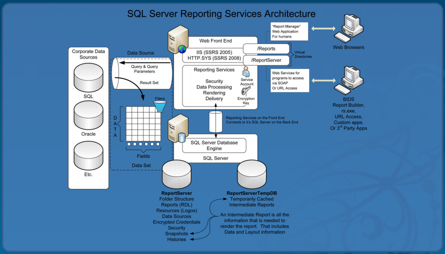 Sql on prem server. SQL Server база данных. Архитектура клиент-сервер Microsoft SQL Server. БД MS SQL. СУБД Microsoft SQL Server.