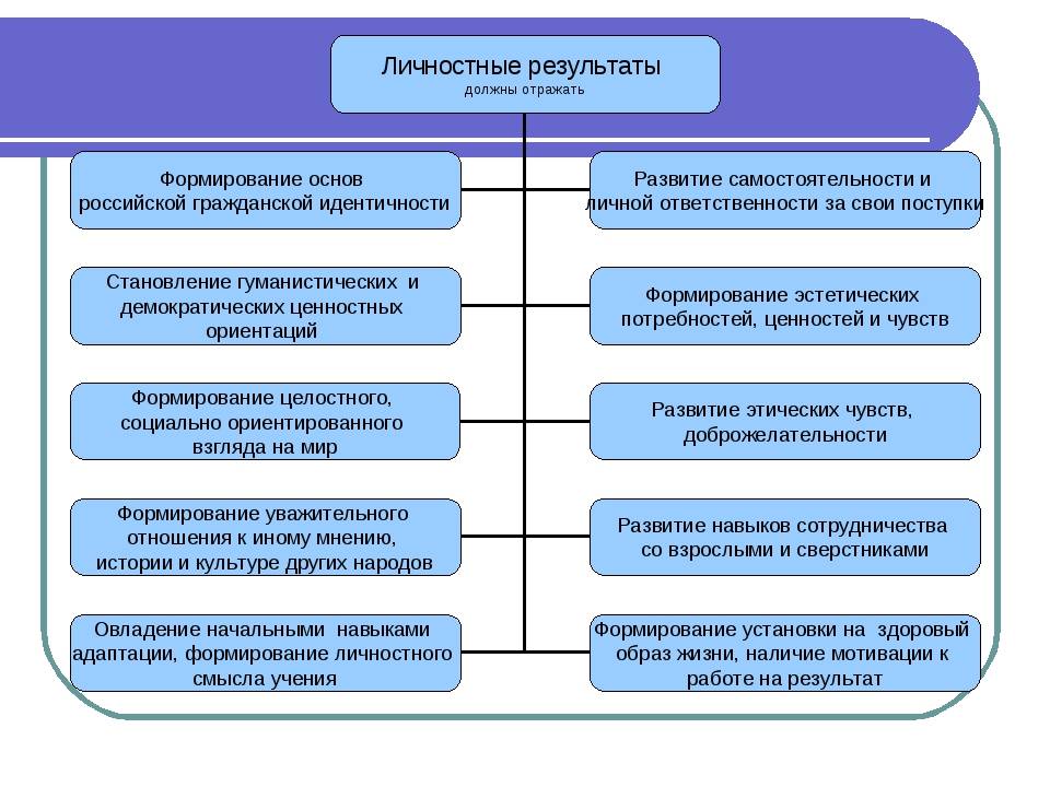 Метод предполагающий разбиение содержания и поставленных результатов проекта на более мелкие