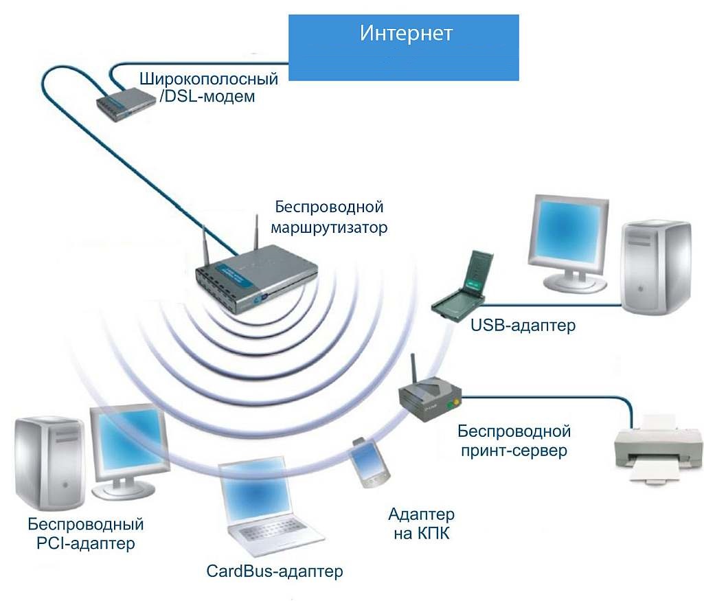 Структурная схема wifi роутера