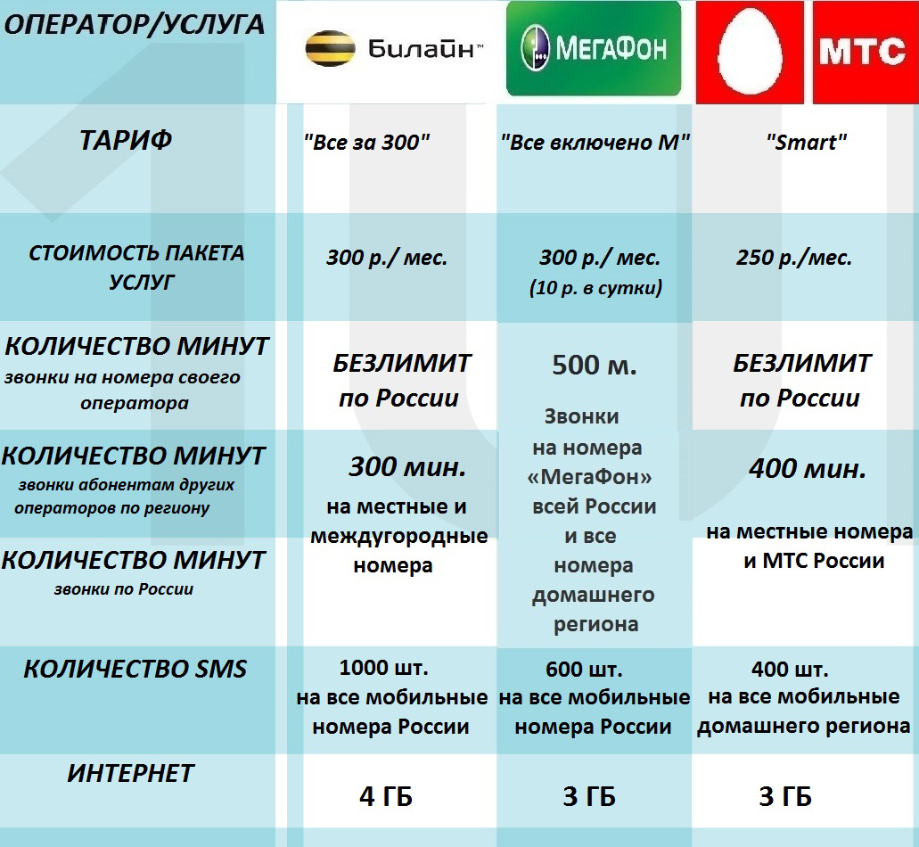 Какая самая лучшая сим карта в россии для интернета