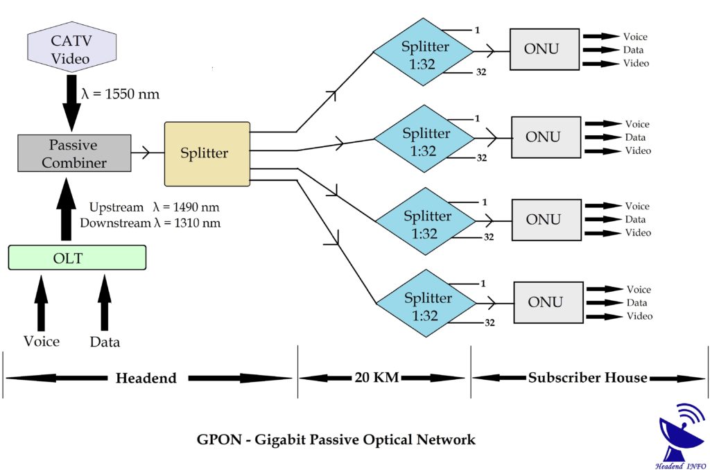 Технология gpon - оптическая сеть доступа | настройка оборудования