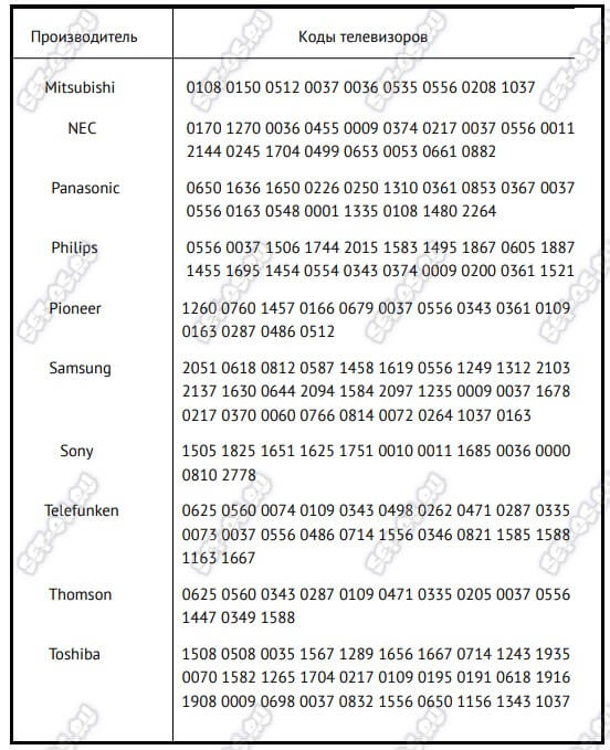 Настройки пульта ростелеком wink. Таблица кодов для пульта Ростелеком к телевизору Xiaomi. Коды пульта wink Ростелеком для телевизора. Коды на пульт Винк на телевизор. Пульт Винк код для ТВ самсунг.