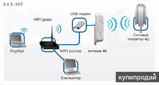 Интернет с 3g/4g usb модема через компьютер на роутер и раздача по wi-fi