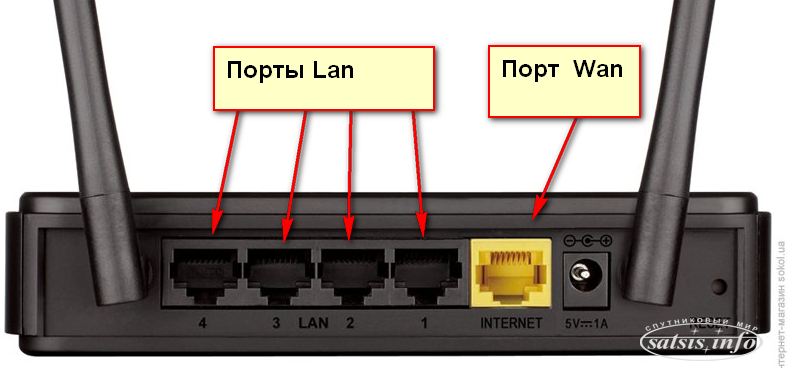 Что такое wan и lan в роутере - настройка портов и индикация