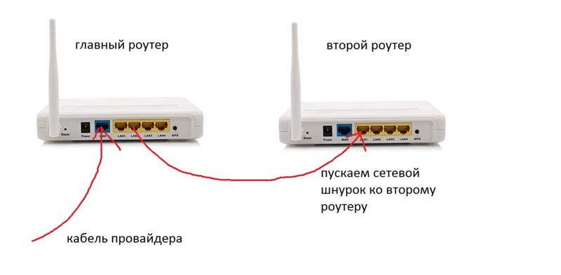 Схема подключения двух роутеров к одной сети кабелем