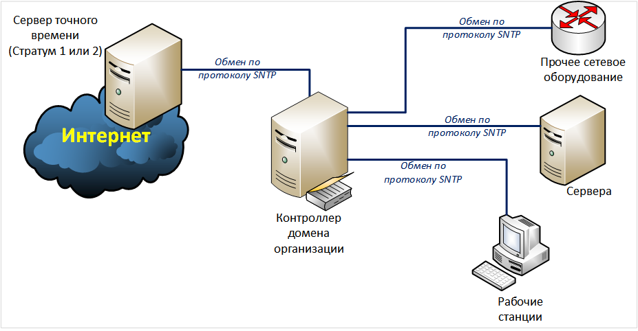 Сервер синхронизации времени для россии. Сервер точного времени. Схема NTP сервера. NTP протокол. Система точного времени.