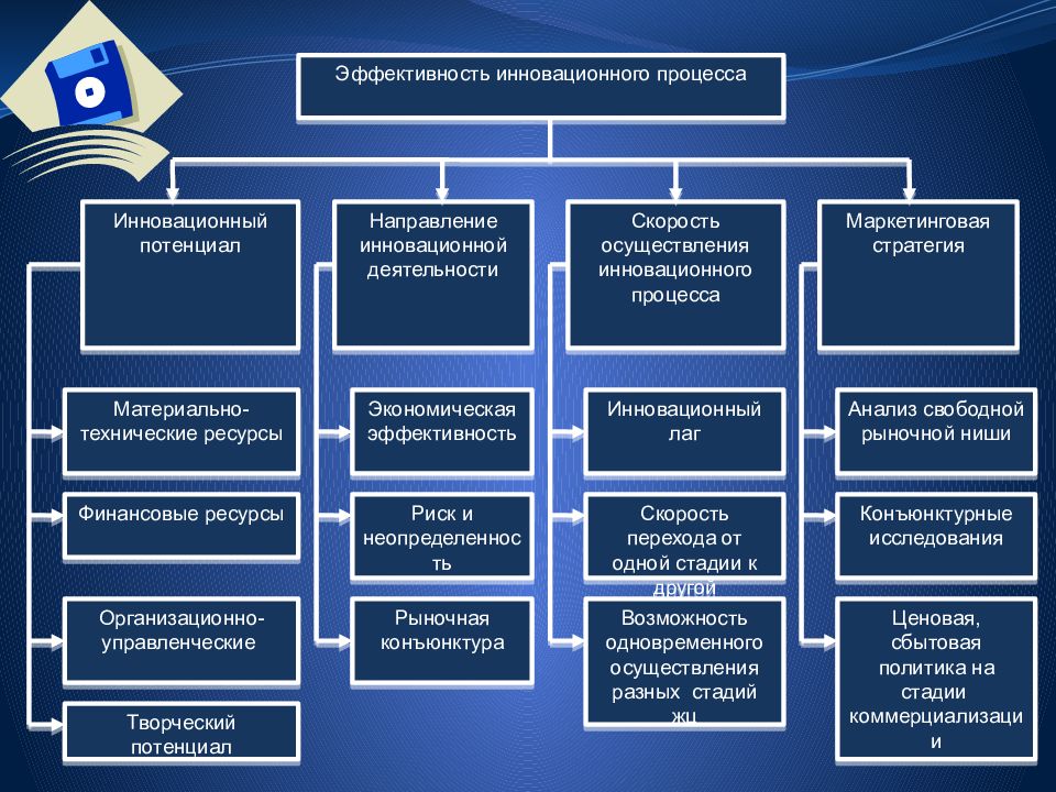 Разработка инновационного проекта на примере