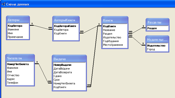 Access как создать диаграмму