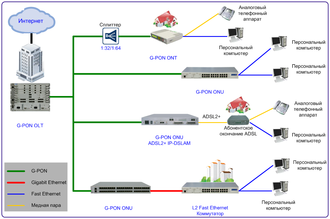 Соединение ip сетей. Схема подключения по технологии Pon. OLT GPON схема. Сплиттер GPON принцип работы. Топология построения сети GPON.