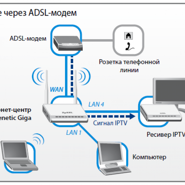 Схема подключения к интернету