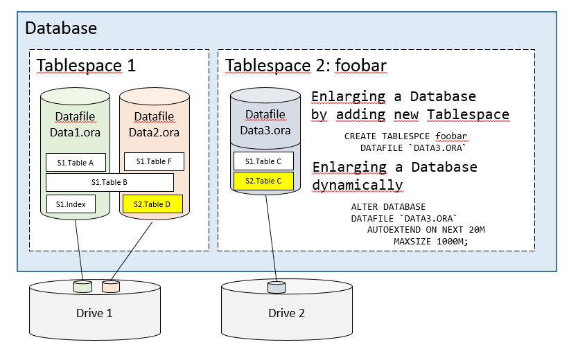 How to oracle. Табличное пространство Oracle. База данных qt. Oracle схема табличное пространство и пользователь. Oracle схема таблиц.