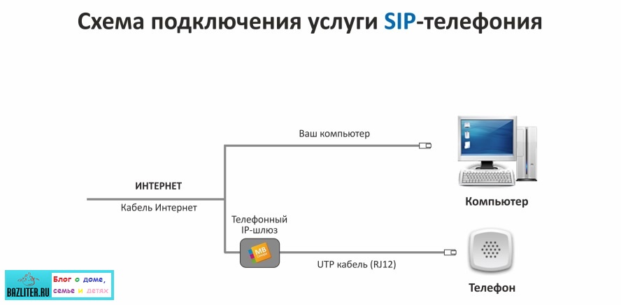 Пошаговая инструкция по настройке голосового шлюза Eltex TAU 2MIP для абонентов Ростелеком Рекомендации как настроить sip и новую телефонию Ростелеком на элтекс