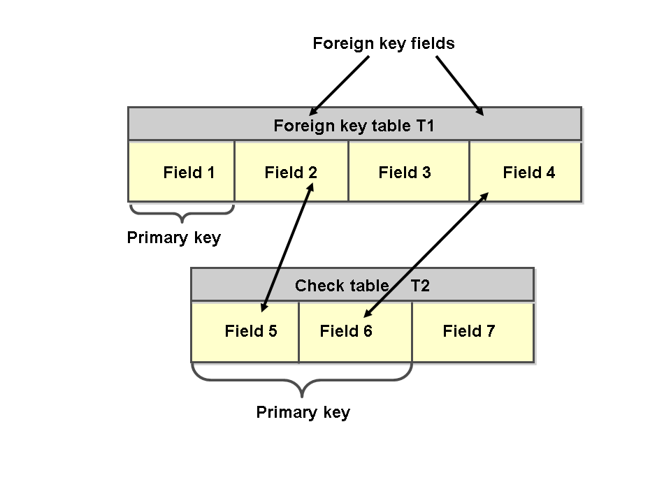 Foreign table. Внешний ключ SQL что это. Key и Primary Key. Primary Key и Foreign Key. Внешний ключ в базе данных это SQL.