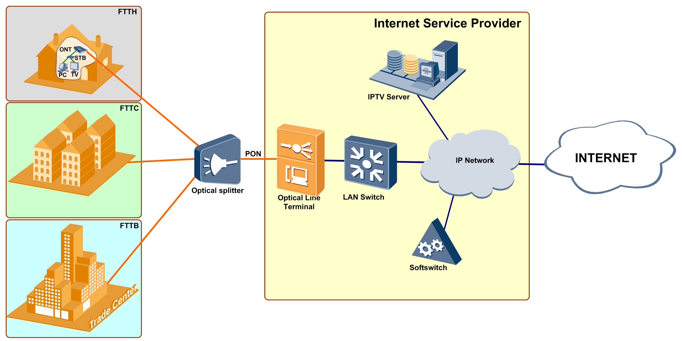 Ftth. Пассивная оптическая сеть GPON. Архитектура Pon сети. Архитектура GPON сети. Схема подключения по технологии Pon.