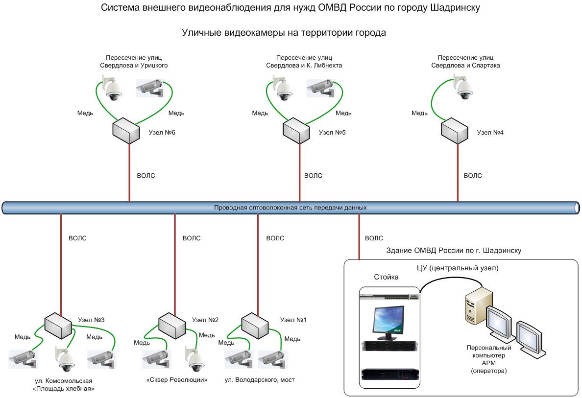 Схема видеонаблюдения с ip камерами