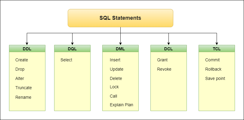 Ddl dml. DML/DDL операторы. DDL команды SQL. Команды DCL. DML операции.