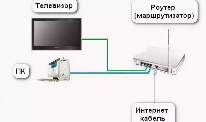 Как подключить телевизор к интернету через wifi роутер? | твой сетевичок