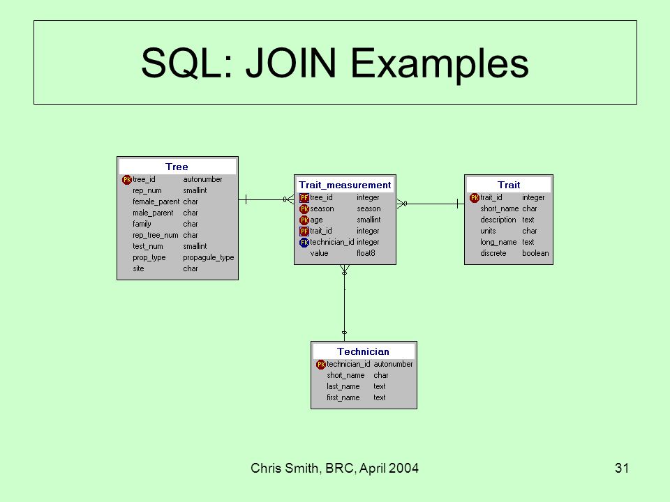 Примеры sql-запросов в mariadb (mysql)