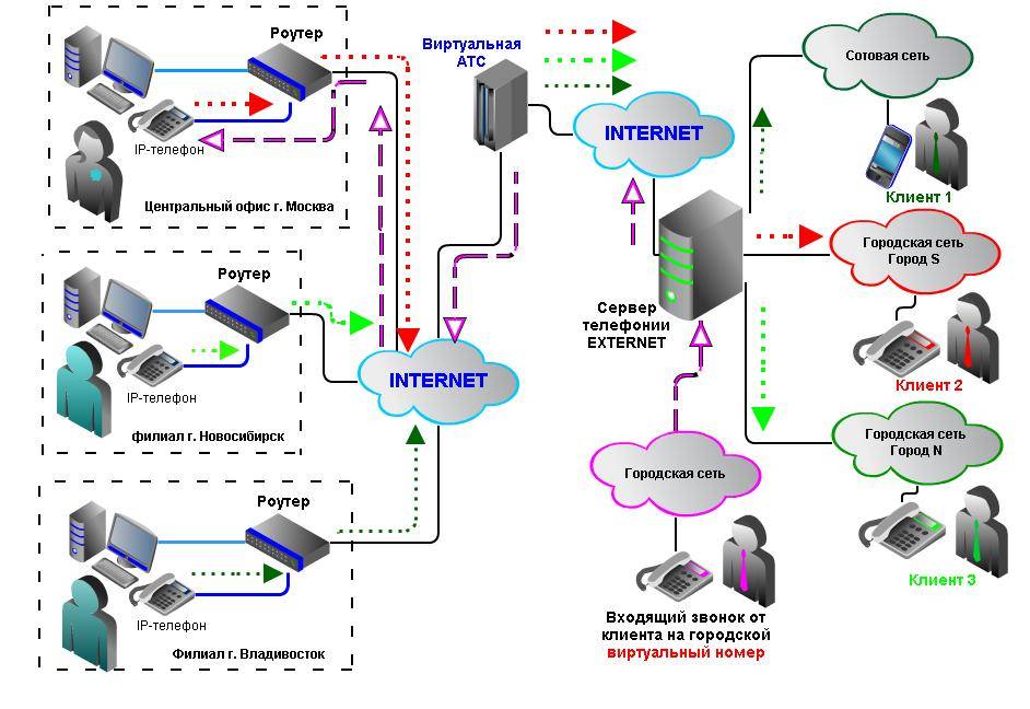 Проект ip телефония