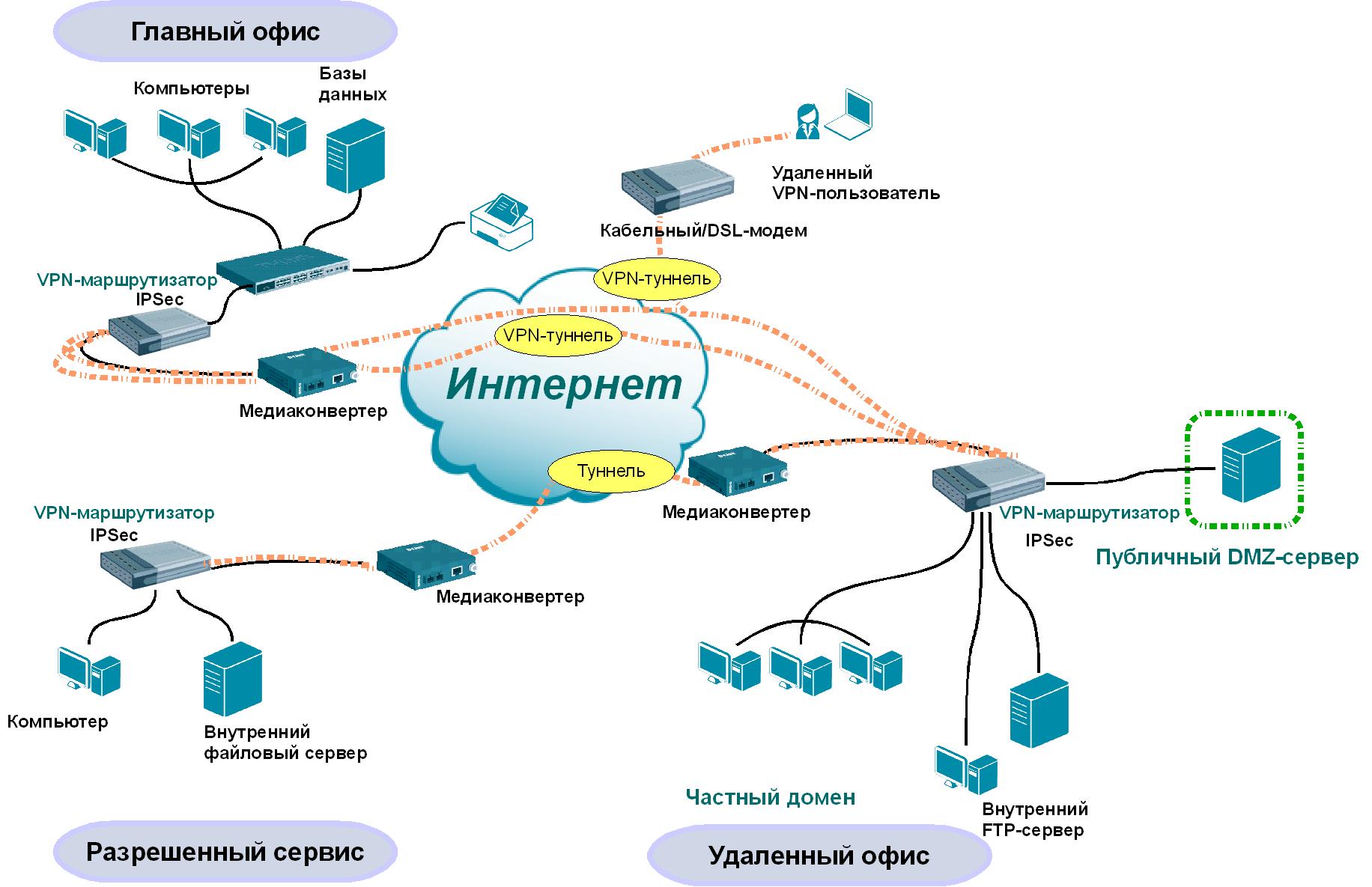 Схема vpn туннель