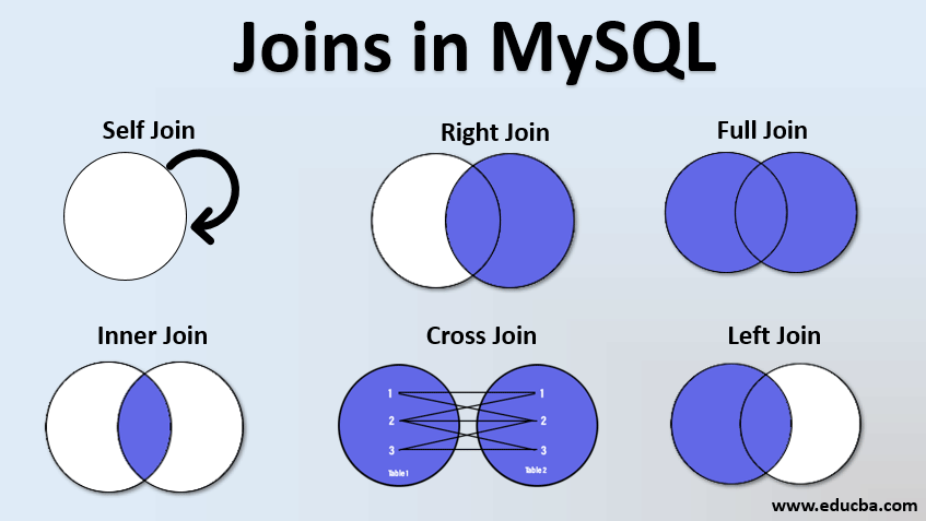 Join and see. Full Outer join SQL описание. SQL left Outer join и left join. Left Outer join SQL описание. MYSQL типы join.