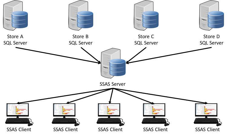 Ms server. MYSQL сервер. MS SSAS. SSAS сервер. Microsoft SQL Server Analysis services.