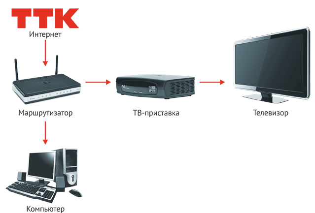 Wifi роутер ттк. ТТК приставка через Wi-Fi адаптер. Схема подключения роутера и ТВ приставки. Схема ТВ приставки ТТК. Смарт приставка ТВ для ТТК.