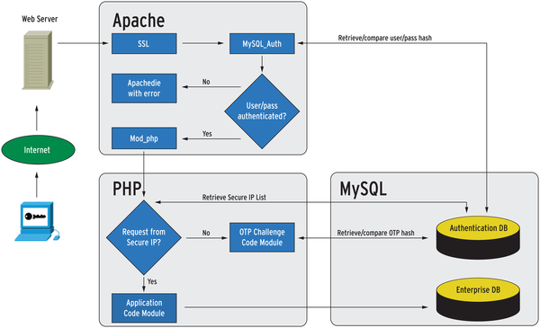 Server php files. Архитектура веб приложения с БД MYSQL. Апач сервер архитектура. Веб-сервер Apache nginx. Web-сервера Apache 2.4..
