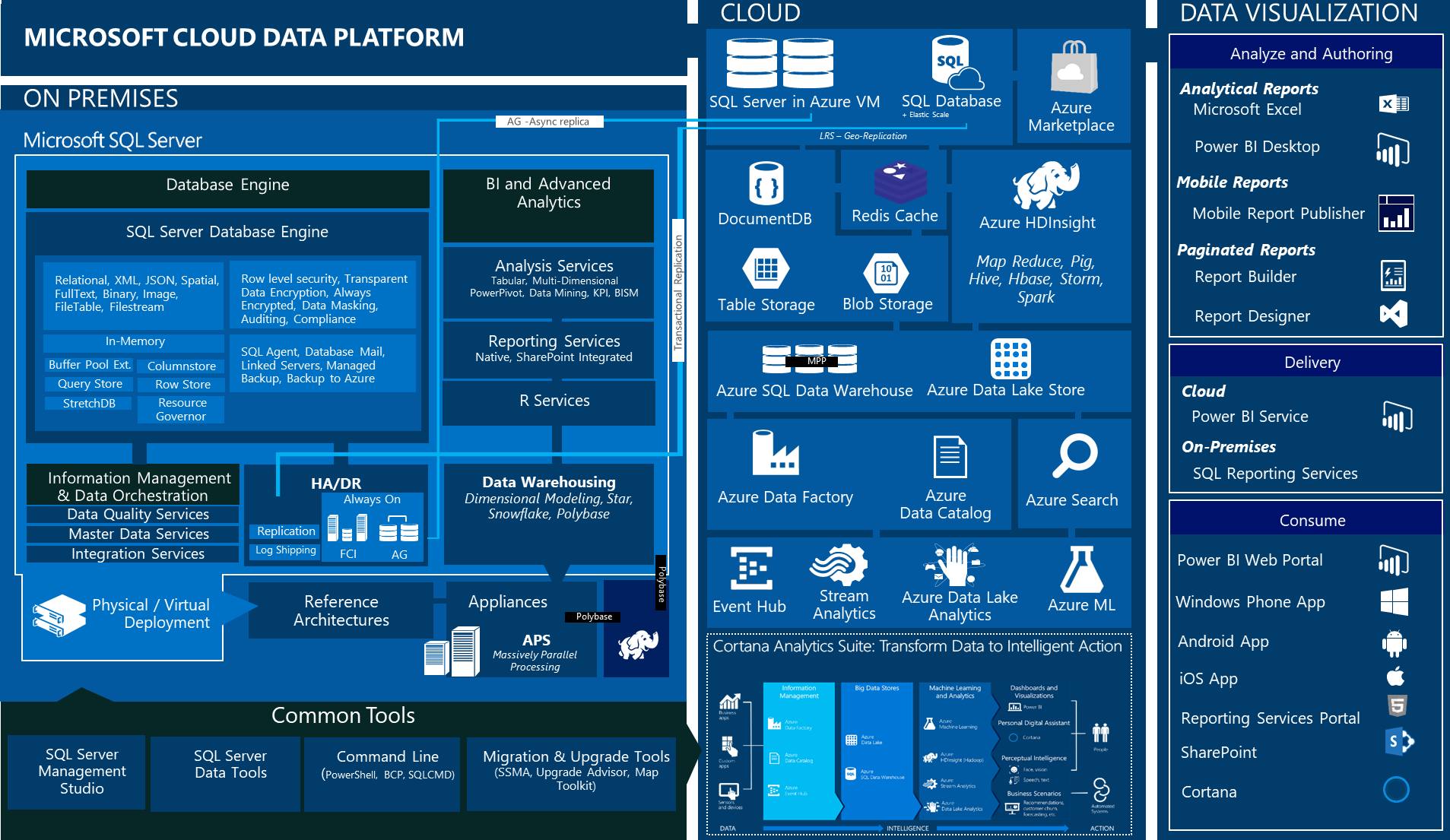 Microsoft Azure. Microsoft SQL Azure. Приложение SQL Server. Сервера Microsoft Azure.