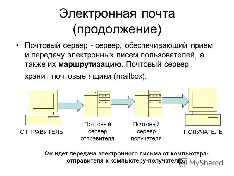 Компьютер отправитель. Почтовый сервер. Сервер электронной почты. Схема работы электронной почты.