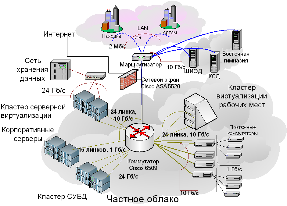 Функциональная карта промышленного кластера