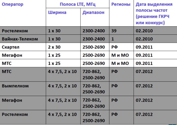 Маяк какая частота. Диапазон сотовой связи 4g LTE. Частоты сотовой связи 2g, 3g, 4g/LTE сотовых операторов по регионам России. Частоты сотовой связи 3g, 4g/LTE. Частотные диапазоны 2g 3g 4g в России.
