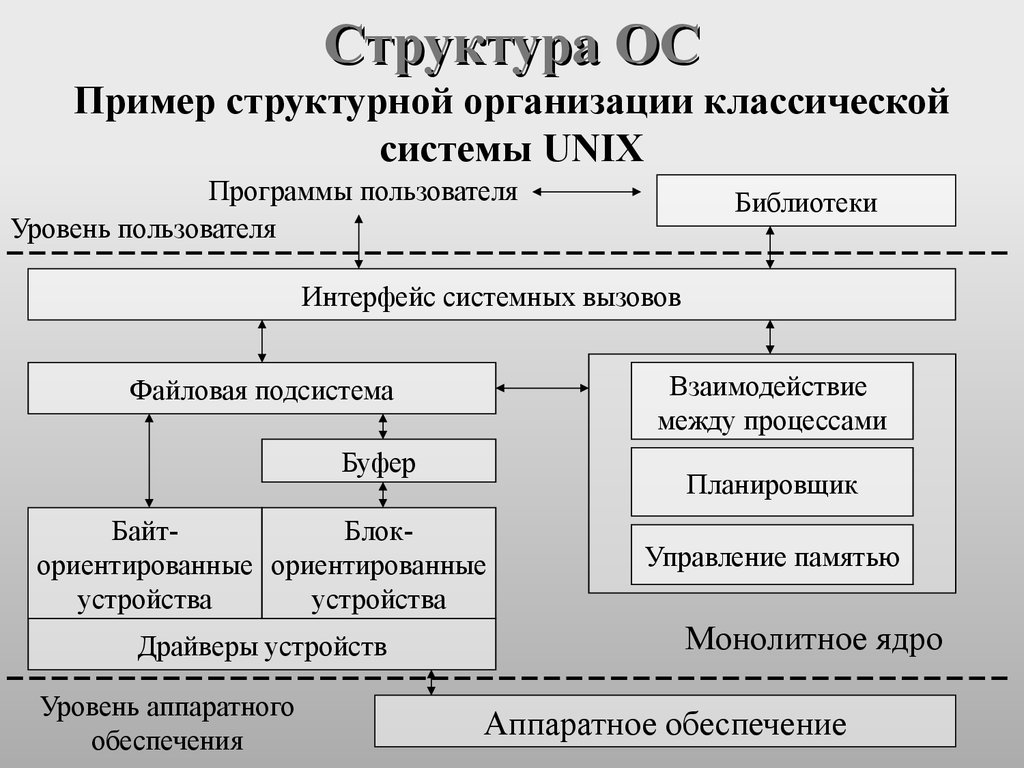 Структурная схема windows 10